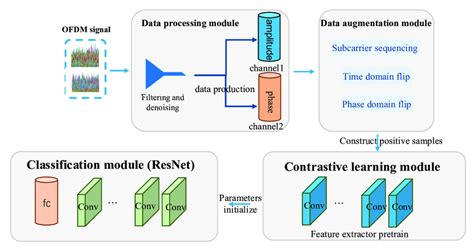 Image result for Python OFDM Modulation Classification