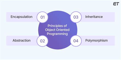 Image result for Object-Oriented Programming Language History