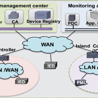Image result for Distribution Network Infrastructure