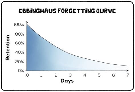 Afbeeldingsresultaten voor Ebbinghaus Forgetting Curve