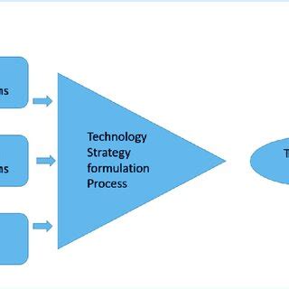 Image result for Technology Strategy Analysis