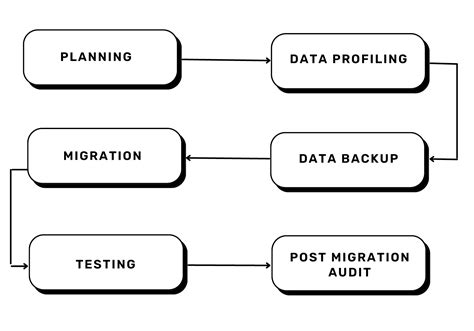 Image result for Data Migration Process