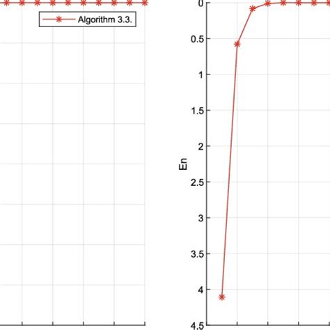 Image result for Numerical Chart Example