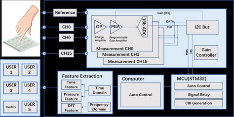 Image result for Touch Switch Panel Controller Block Diagram