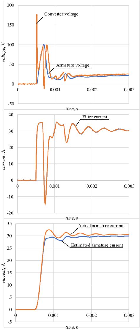 Cuttent Control Loop Step Response に対する画像結果