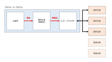 Accelerator Program Poster に対する画像結果