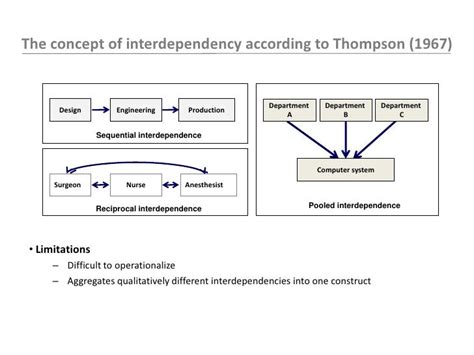 Image result for Interdependency of Project