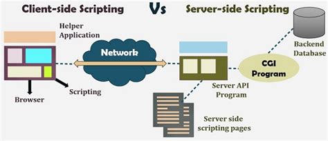Image result for Cara Kerja Server-Side Scripting