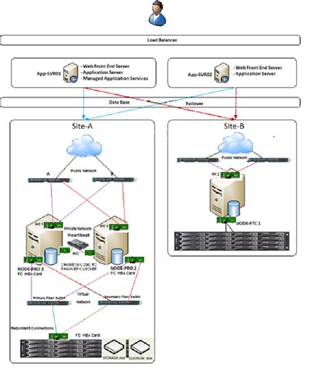 Image result for SQL Cluster Architecture Diagram Example