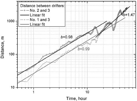 Image result for Log Distance vs Lod Time Graph