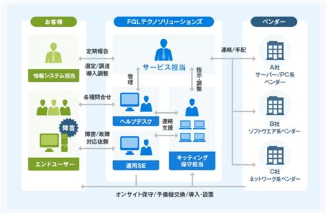 Good System Management Flow Chart に対する画像結果