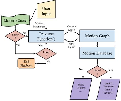Image result for Flow 2 Animation Graph