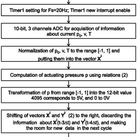 Image result for Code Flowchart Interrupts