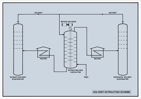 Image result for Solvent Extraction Simple Diagram