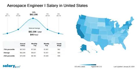 Aerospace Engineer I Salary | Salary.com