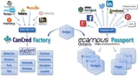 Image result for Technology Integration Flowchart