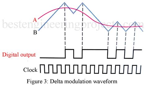 Image result for Modulation Comparison