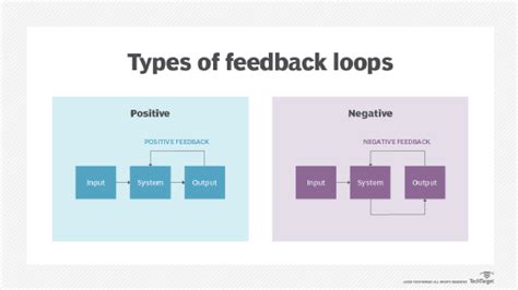 Positive Feedback Loop に対する画像結果
