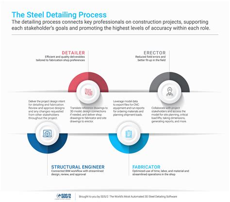 Image result for Steel Detailing Process Flow Chart