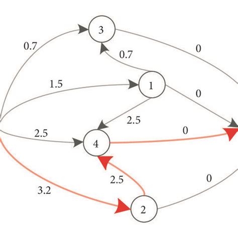 Image result for Directed Graph Chronological Visualization