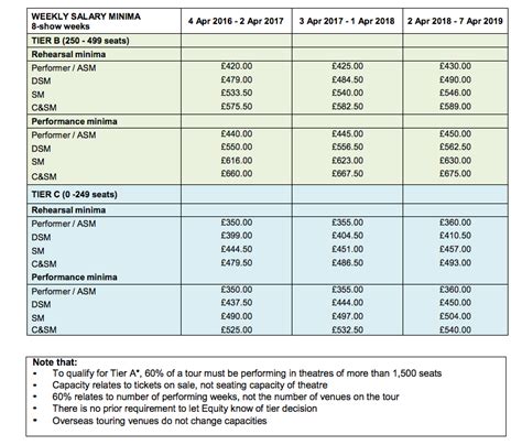 Performer: salary - Performing Arts Job Role Profiles