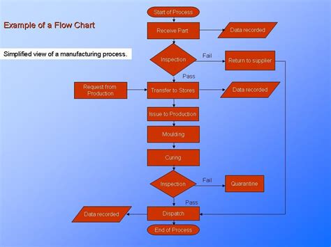 Image result for Manufacturing Process Flow Map Template