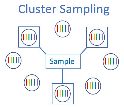 Image result for Cluster Sampling Method Example