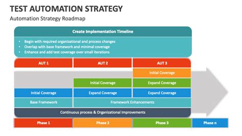 Test Automation Strategy に対する画像結果