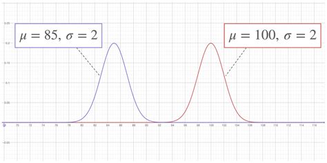 Image result for Normal Distribution Ex