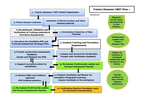 Afbeeldingsresultaten voor Verification of Competency Process Flow Chart