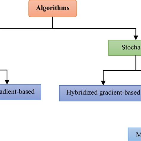 Image result for Optimization Algorithms in Structural Design