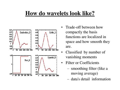 Image result for Wavelet Functions