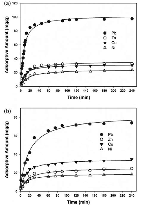 Image result for Compression Graph of Heavy Metal Adsorption