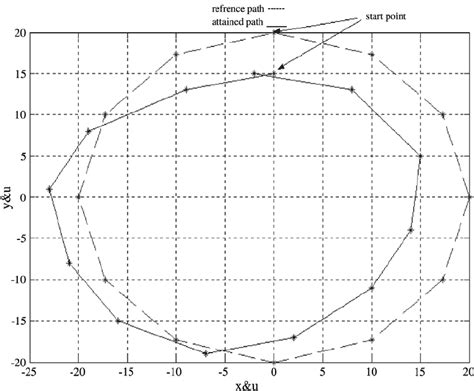 Image result for Robot Sample Program for Full Complete Circle Movement