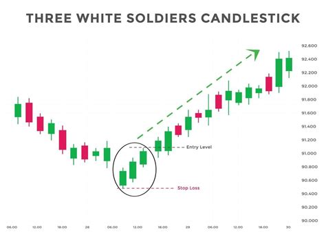 Image result for Candle Chart Pattern Three
