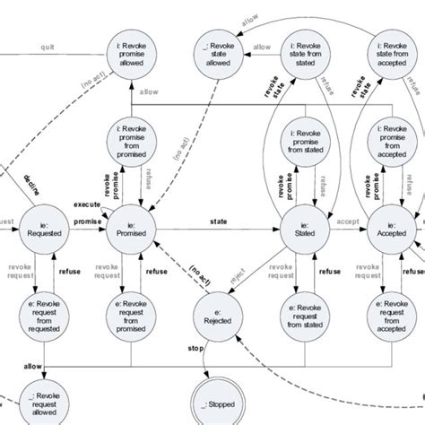 Toradh íomhá ar Indetermninistic State Machine
