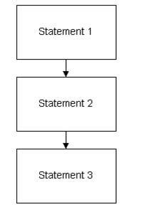 Image result for Types of Sequence Structure