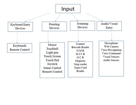 Image result for Input/Output Devices Chart
