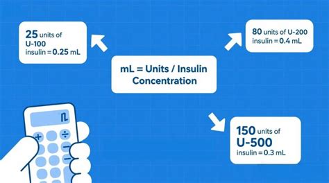 Image result for 100Mg Is How Many Units of Insulin