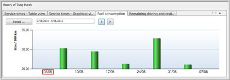 Image result for Time Fuel Distance Graph