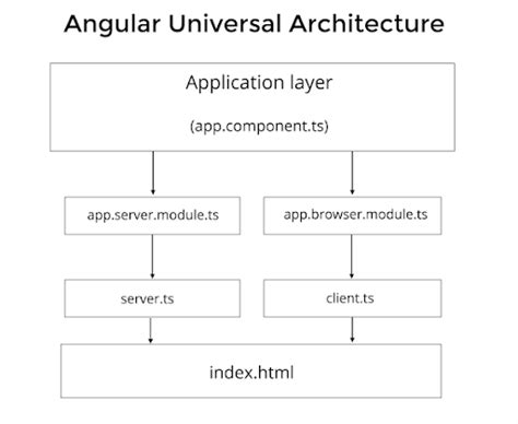 General Angular Architecture に対する画像結果