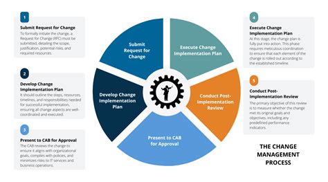 Image result for System Program Change Management Process