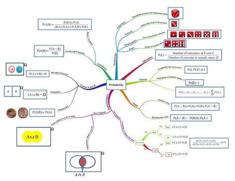 Image result for Probability Distribution Mind Map
