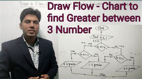 Image result for Flowchart for Max Between 3 Number