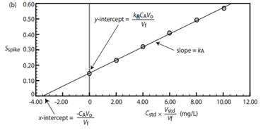Toradh íomhá ar Standard Addition Method