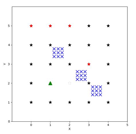 MiniArc Dataset Computer Vision 5X5 Grids に対する画像結果