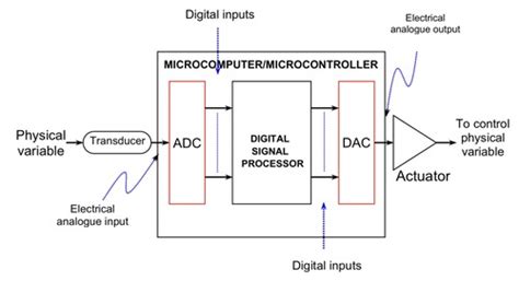 Image result for Digital Microprocessor