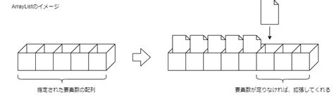 Image result for Arraylist Linkedlist 違い