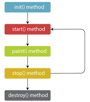 Toradh íomhá ar Java Applets Life Cycle Javatpoint