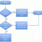 Afbeeldingsresultaten voor FlowChart Basics